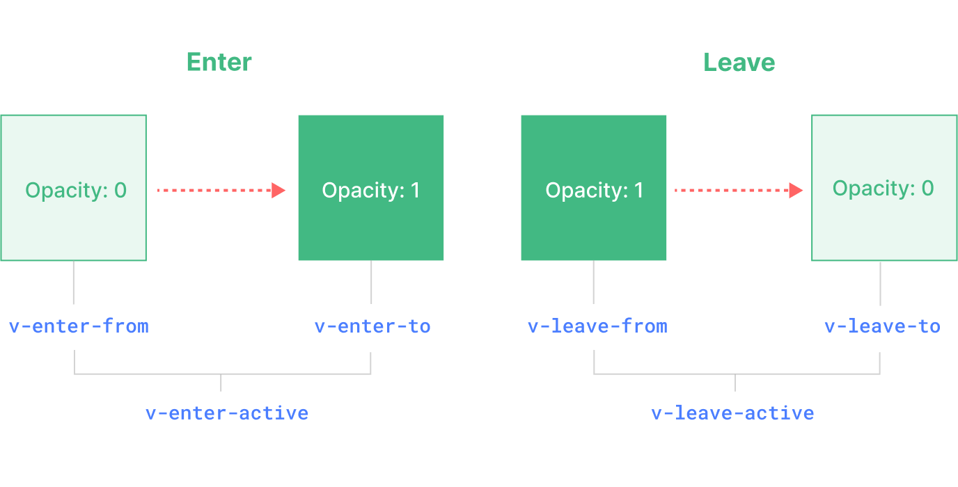 Vue Transition Component