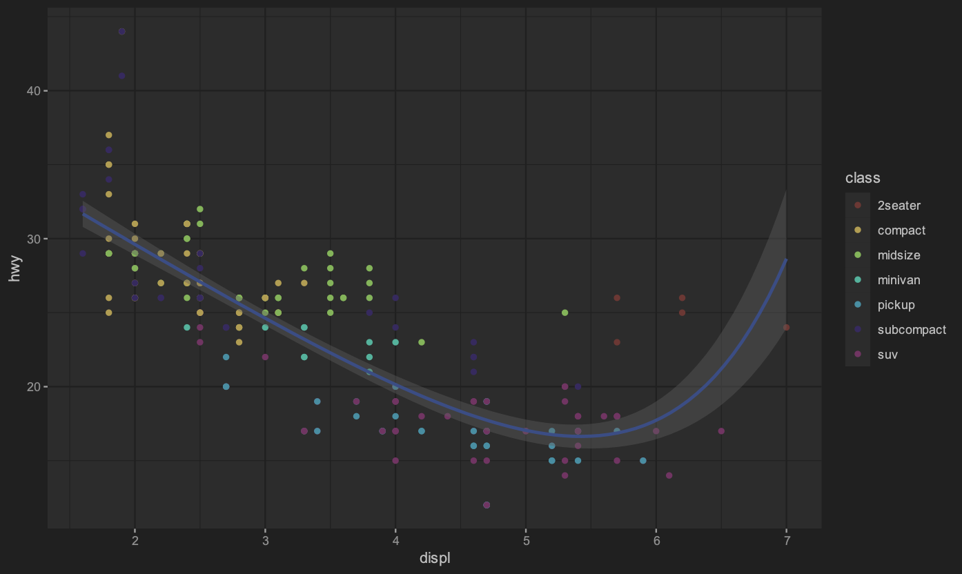 ggplot 回歸模型