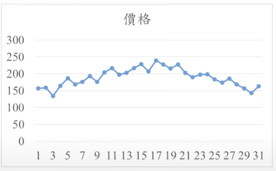 時間序列圖