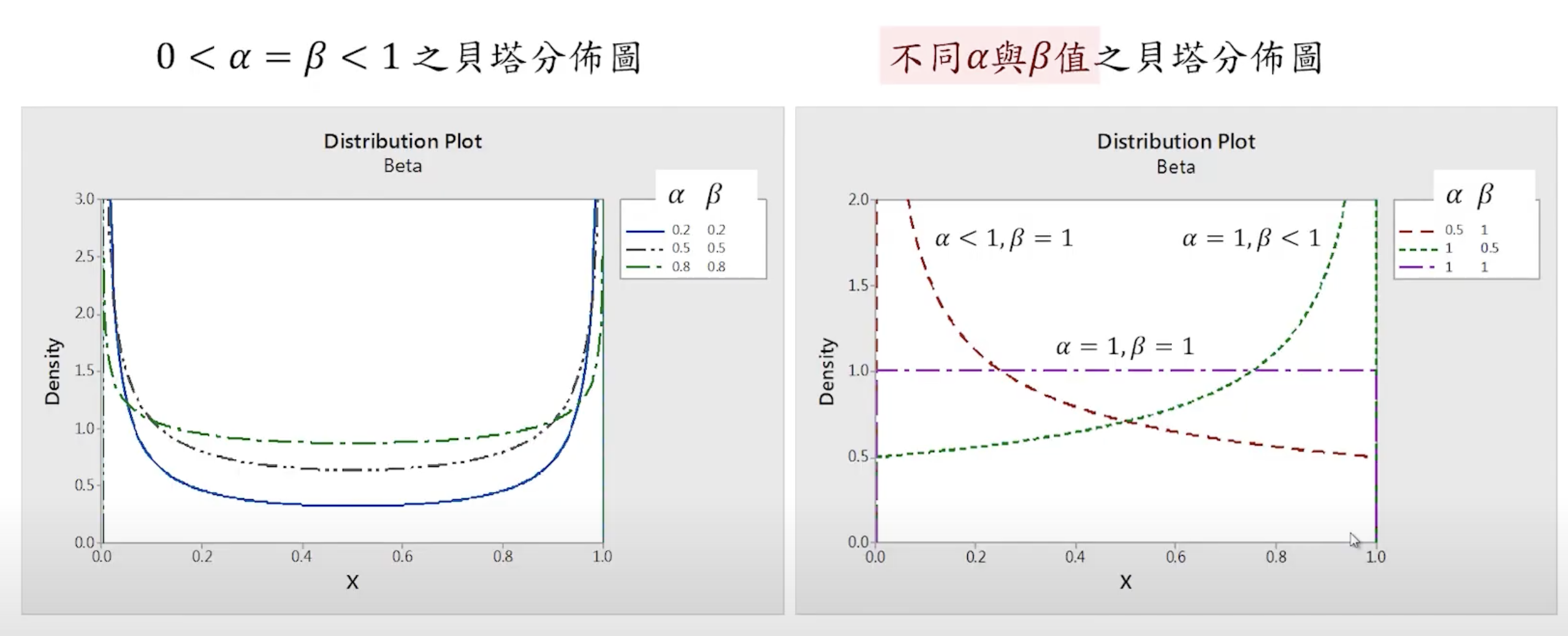 beta分佈