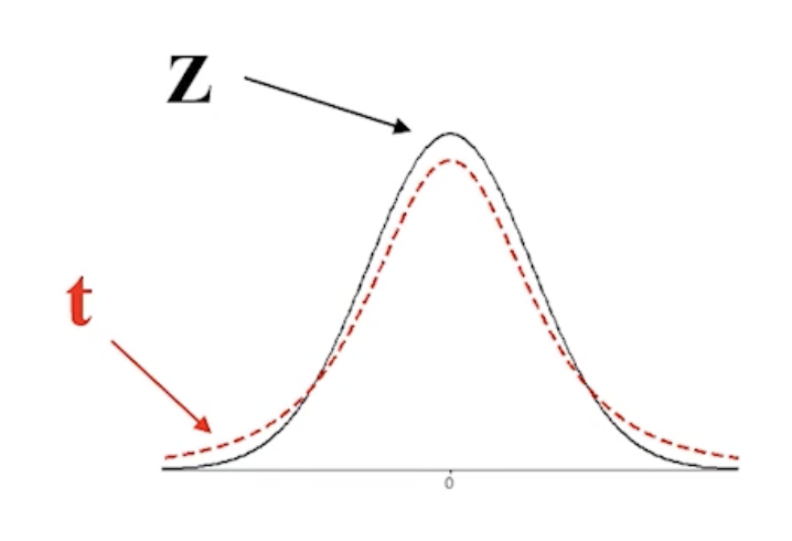 t distribution