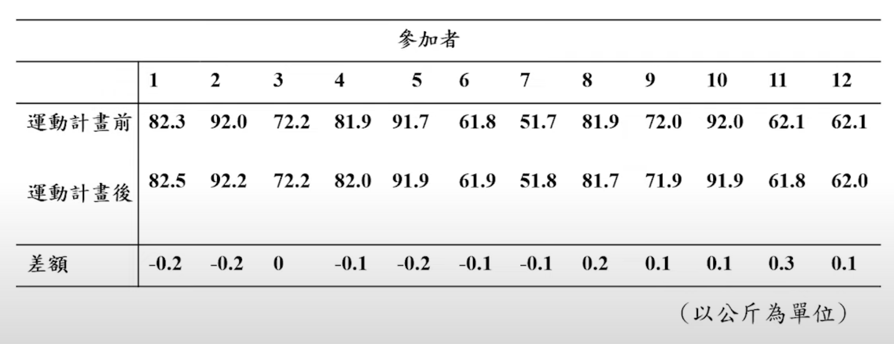 問題表格