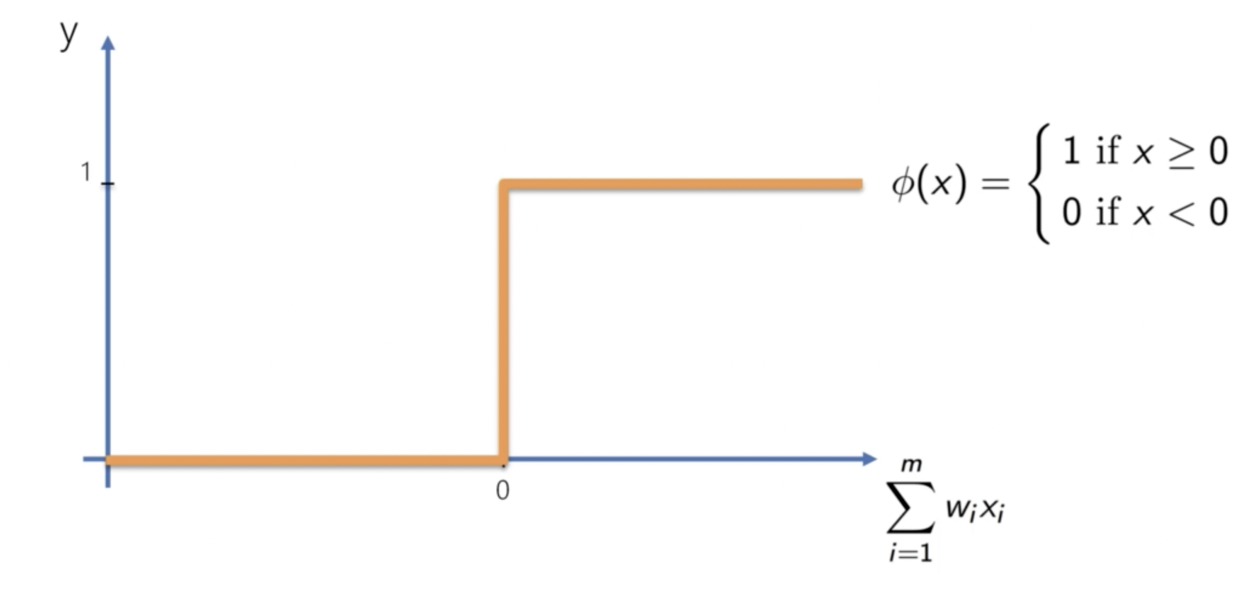 Threshold Function