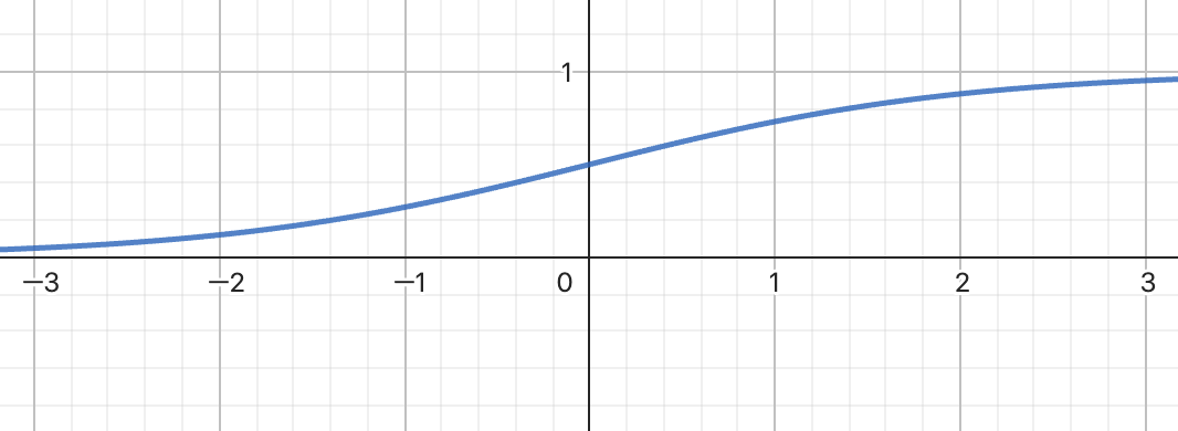 Sigmoid Function