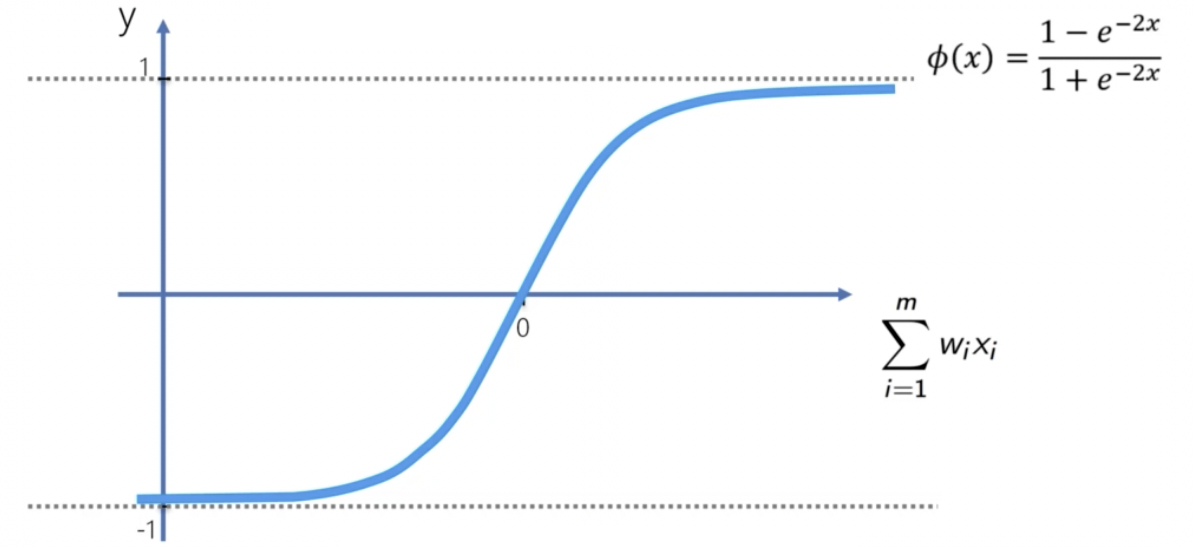 Tanh Function